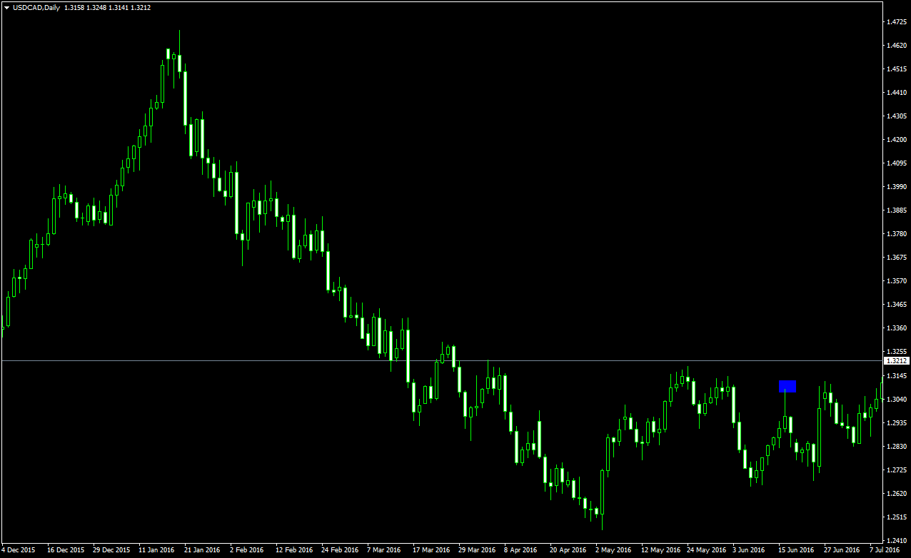 3_USDCADDaily.png