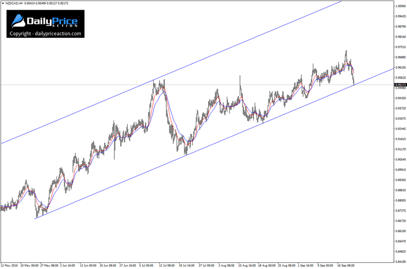 NZDCAD-ascending-channel.png
