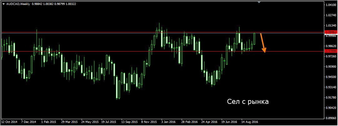 AUDCAD_Weekly.jpg