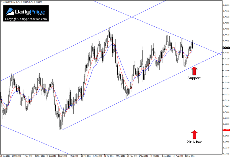 AUDUSD-ascending-channel-1.png
