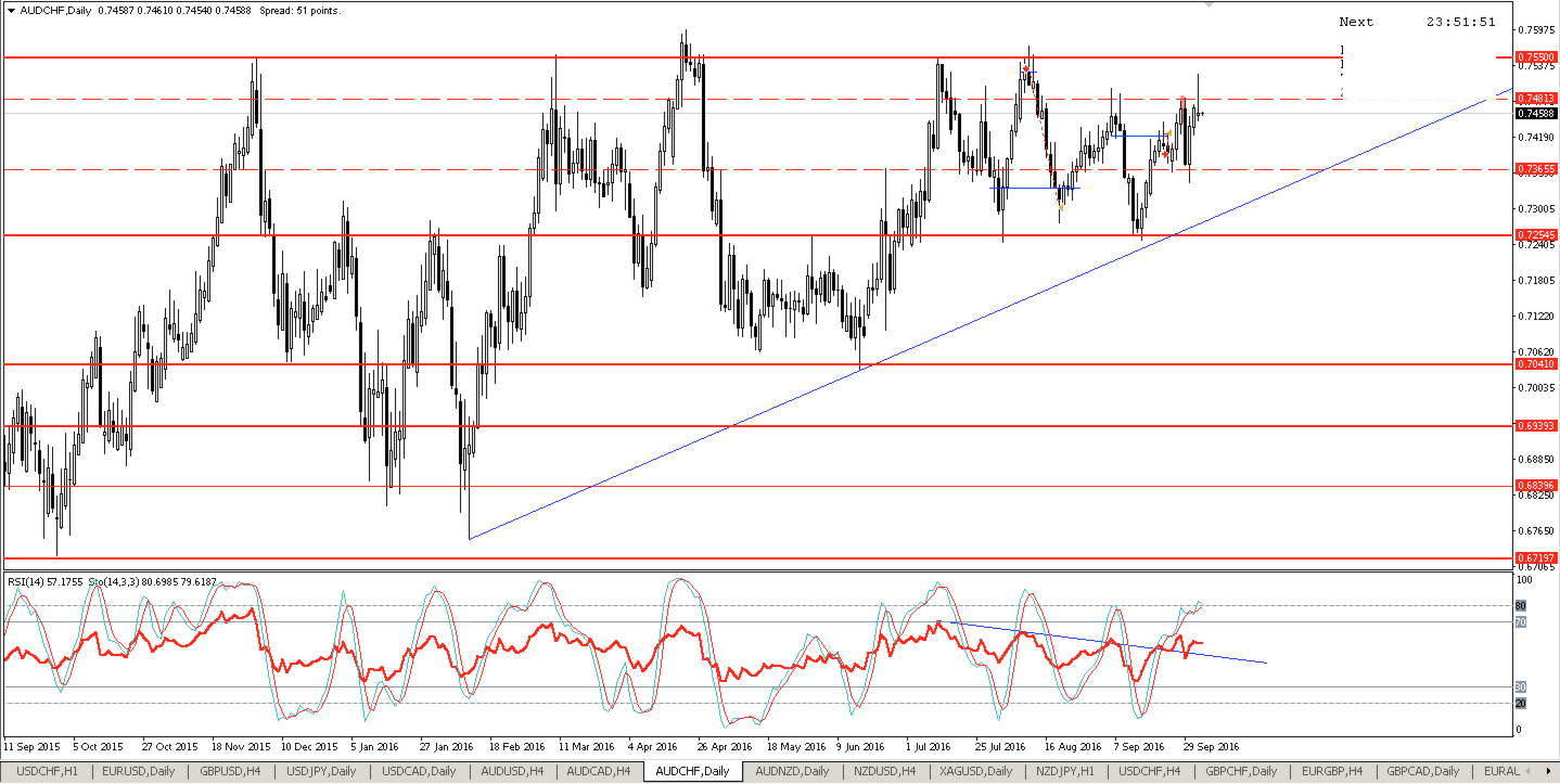 sell_AUDCHF_D1_pinbar.png
