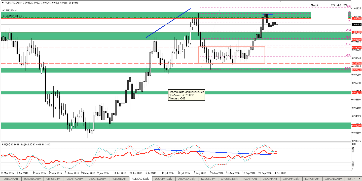 sell_AUDCAD_D1_pinbar.png