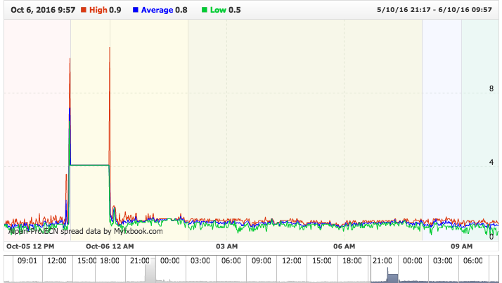 Alpari-Pro.ECN.XAGUSD.Real-Spread.Tue_04_Oct_2016_07-09-00_GMT-Thu_06_Oct_2016_09-57-00_GMT.png