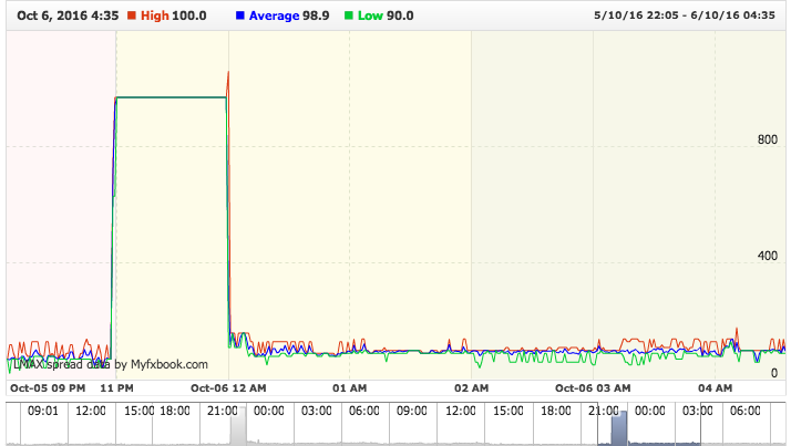 LMAX.XAGUSD.Real-Spread.Tue_04_Oct_2016_07-09-00_GMT-Thu_06_Oct_2016_09-56-00_GMT.png