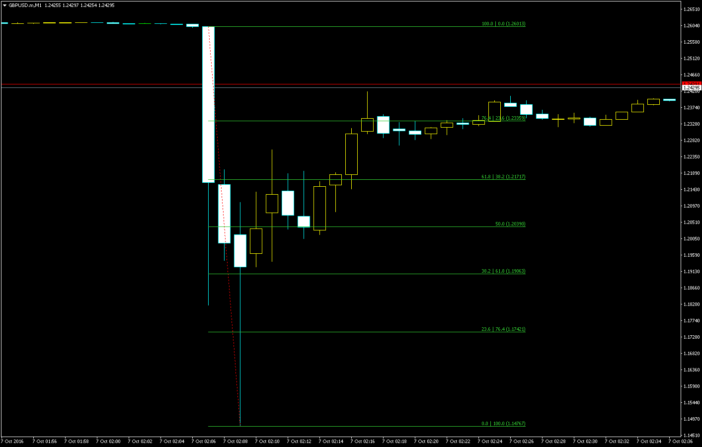 GBPUSD.mM1_-_2016-10-07_02.07_-_провал_1100+_пипсов.png