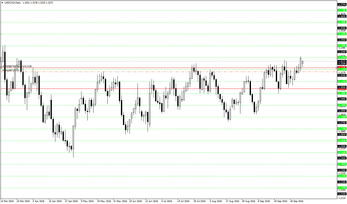 USDCADDaily.png