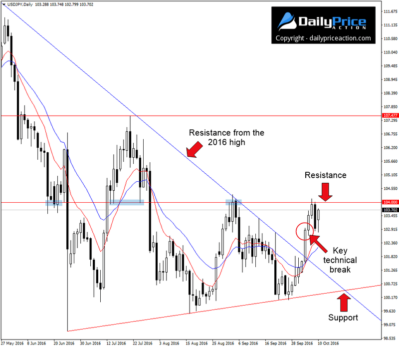 USDJPY-key-technical-break.png