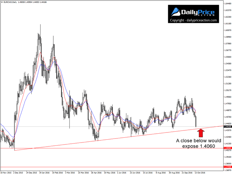 EURCAD-trend-line.png