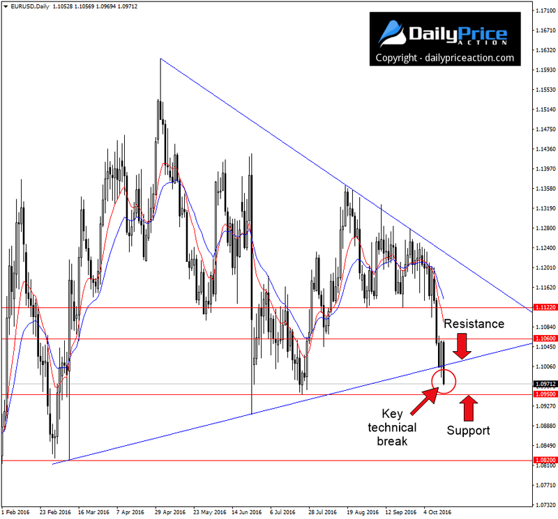 EURUSD-wedge-break.png