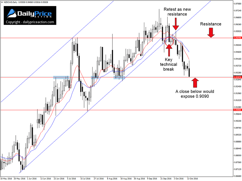 NZDCAD-support-level.png