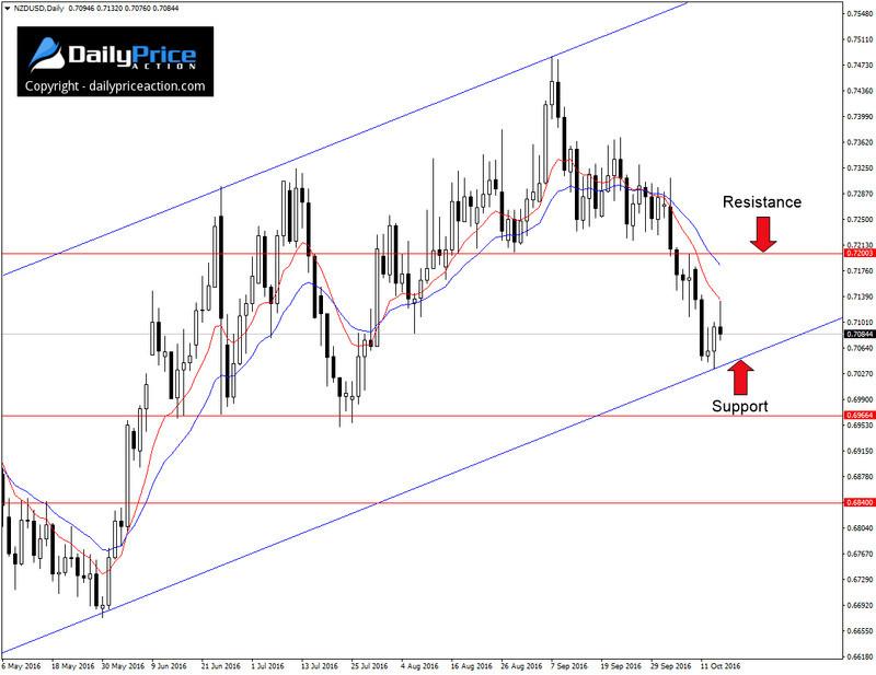 NZDUSD-ascending-channel-1.png