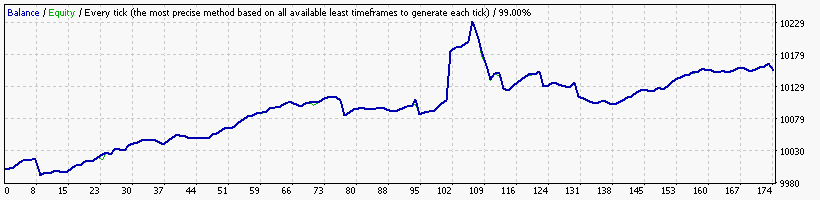 EURCHF_StrategyTester_Urytomsk_var1.gif