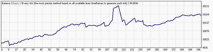EURCHF_StrategyTester_Urytomsk_var2.gif
