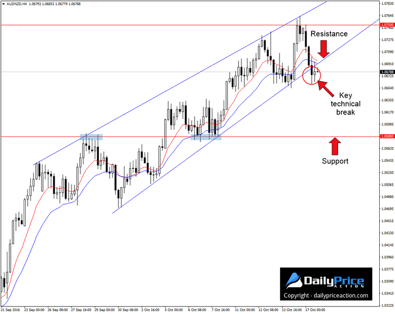 AUDNZD-rising-wedge.png