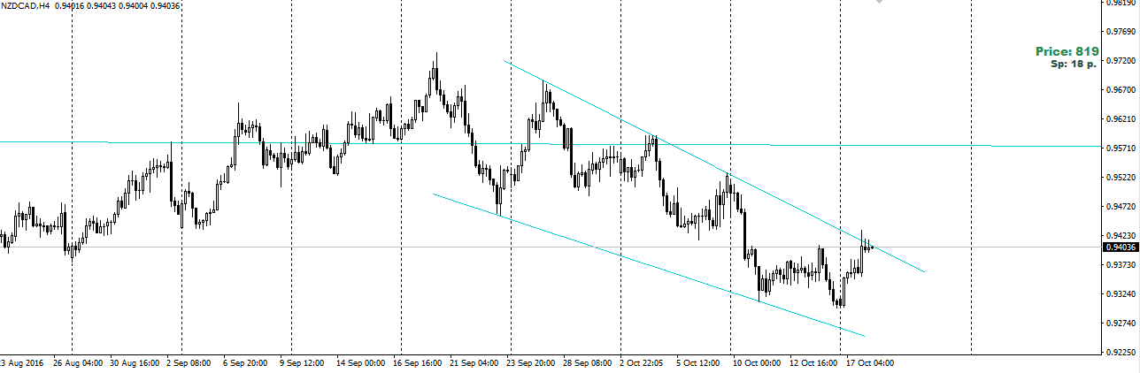 2016-10-16_162815-NZDCAD-h4-vh.png