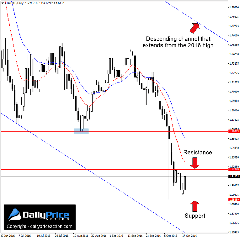 GBPCAD-key-levels.png