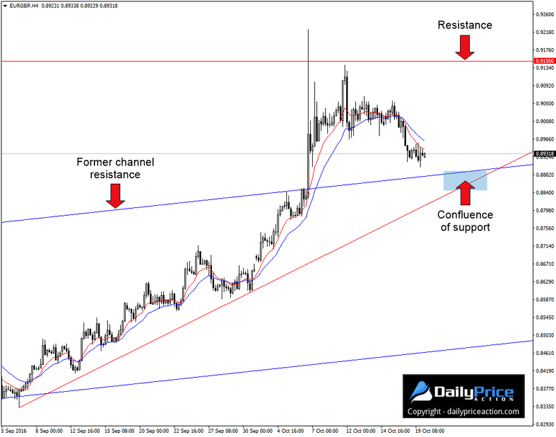 EURGBP-confluence-of-support.png
