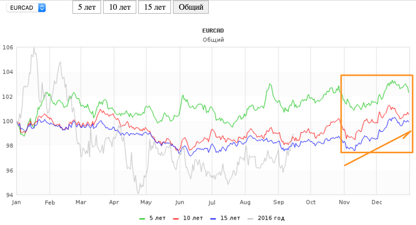 seasonal_EURCAD.png