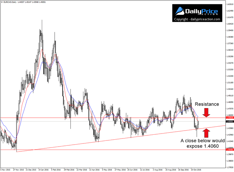 EURCAD-trend-line-support.png