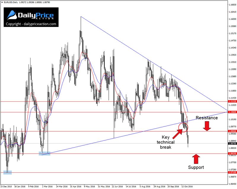 EURUSD-broken-wedge.png