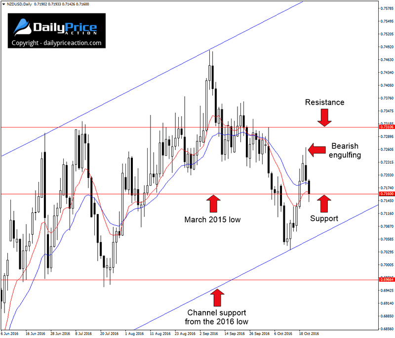 NZDUSD-bearish-engulfing.png