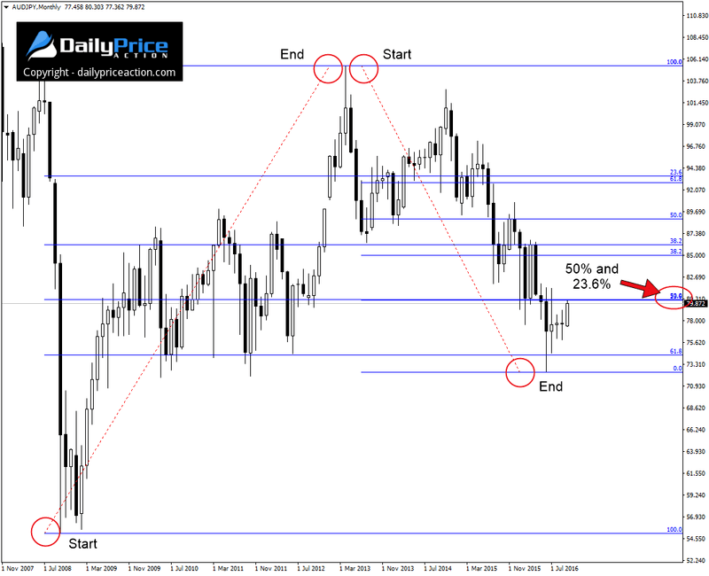 AUDJPY-Fibonacci-levels.png