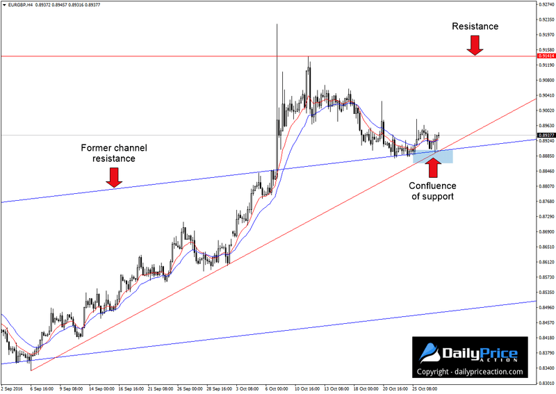 EURGBP-support-area.png