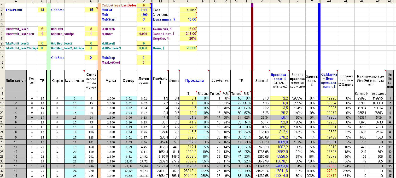EAQj_-_Setka_v1.39_-_EURUSD_start_20000_AutoMM_off_DrawdownMoney_20000.png