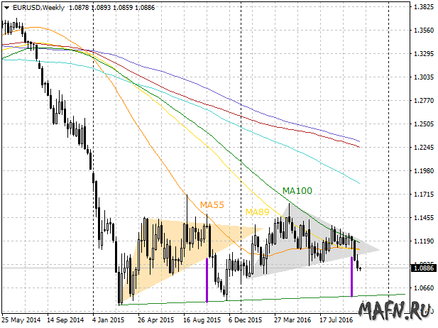 Прогноз-_20161024_-_Мирошниченко__eurusd_w.png
