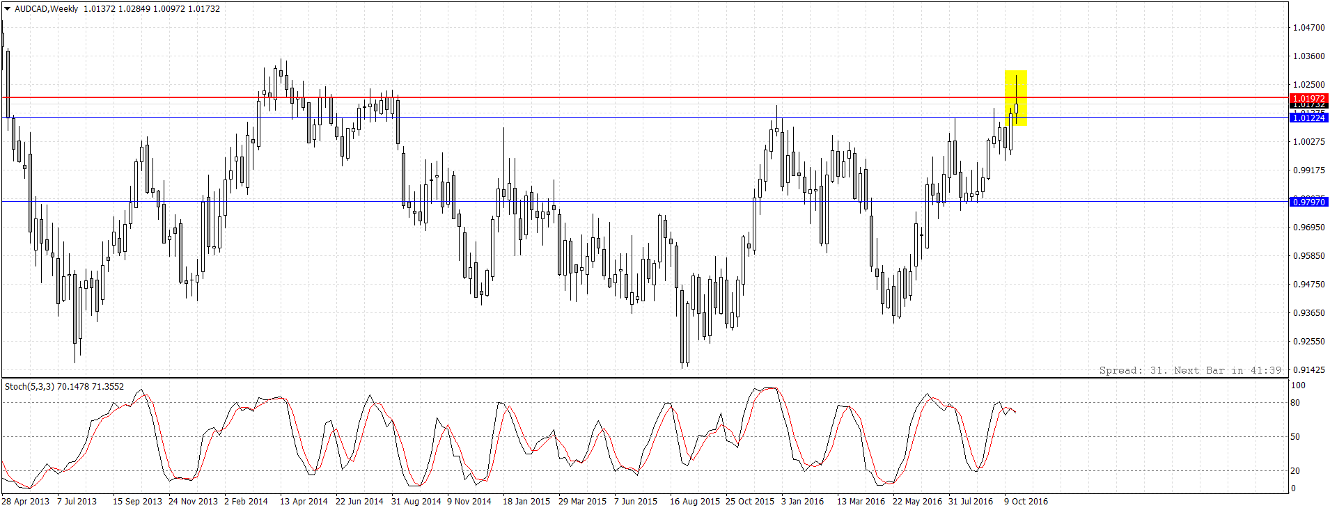 AUDCADWeekly.png