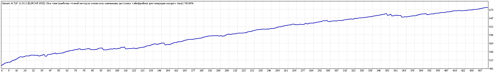 EURCHF_TesterGraph.gif