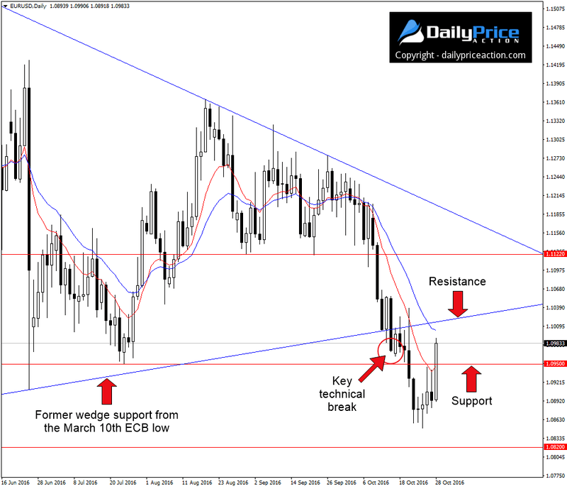 EURUSD-resistance-level.png