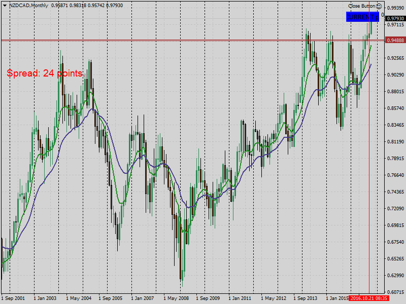 NZDCADMonthly.png