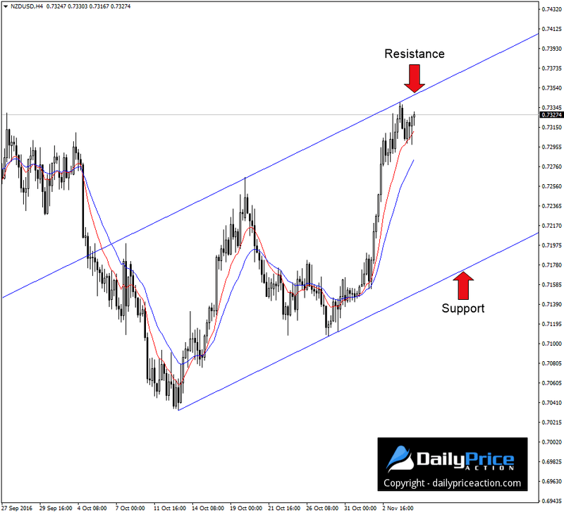 NZDUSD-channel-1.png