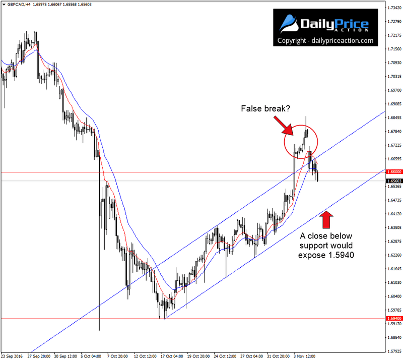 GBPCAD-false-break.png