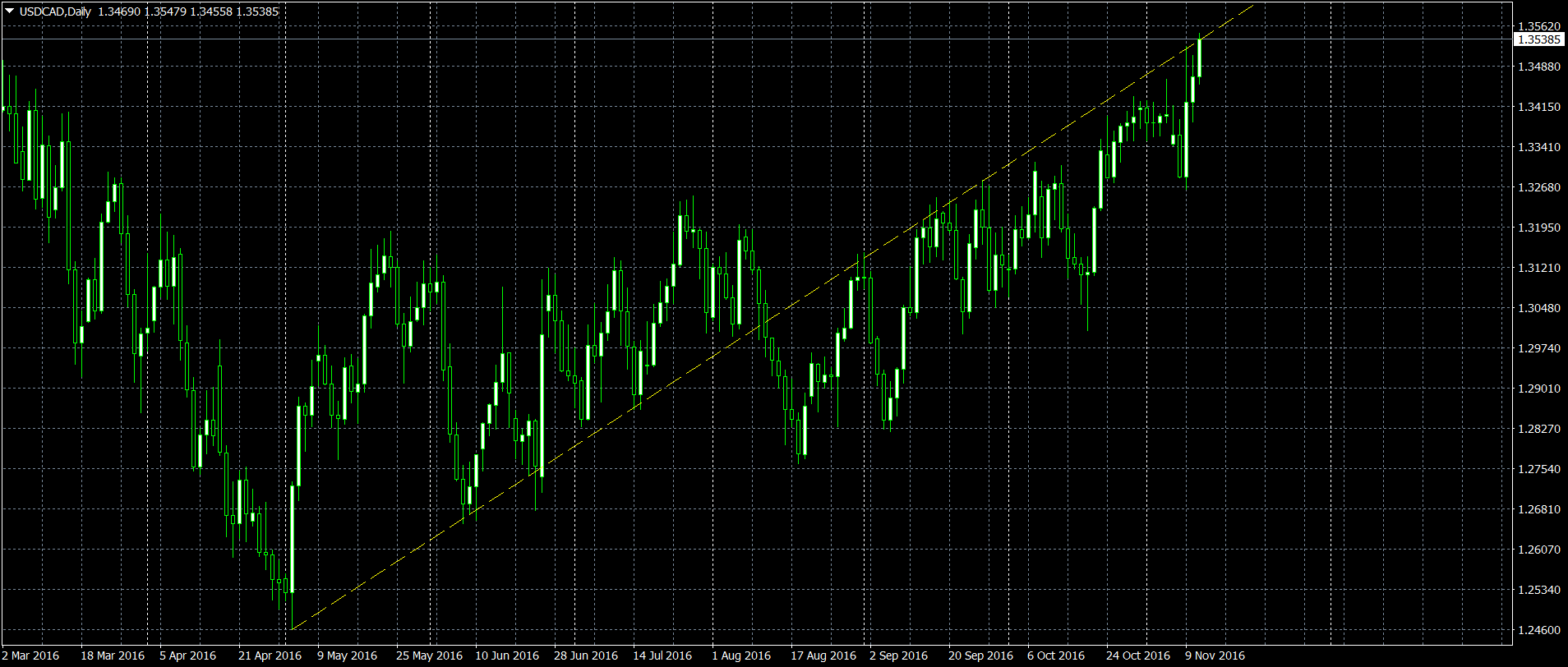 USDCADDaily.png