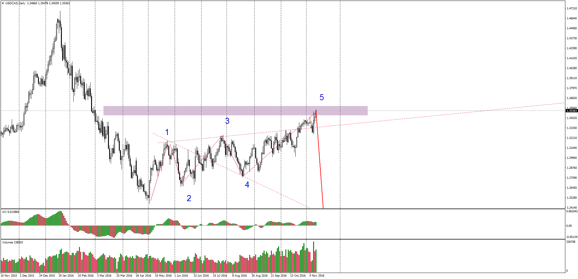 USDCADDaily1.png