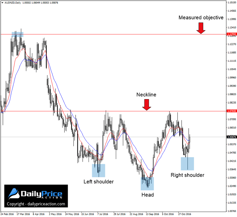 AUDNZD-inverse-head-and-shoulders.png