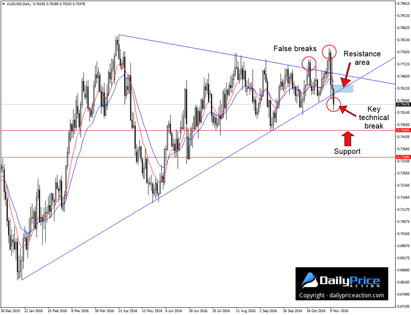 AUDUSD-technical-break.png