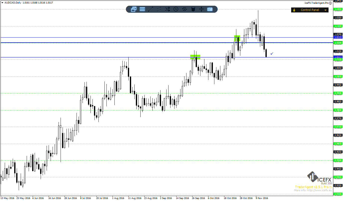 AUDCADDaily.png