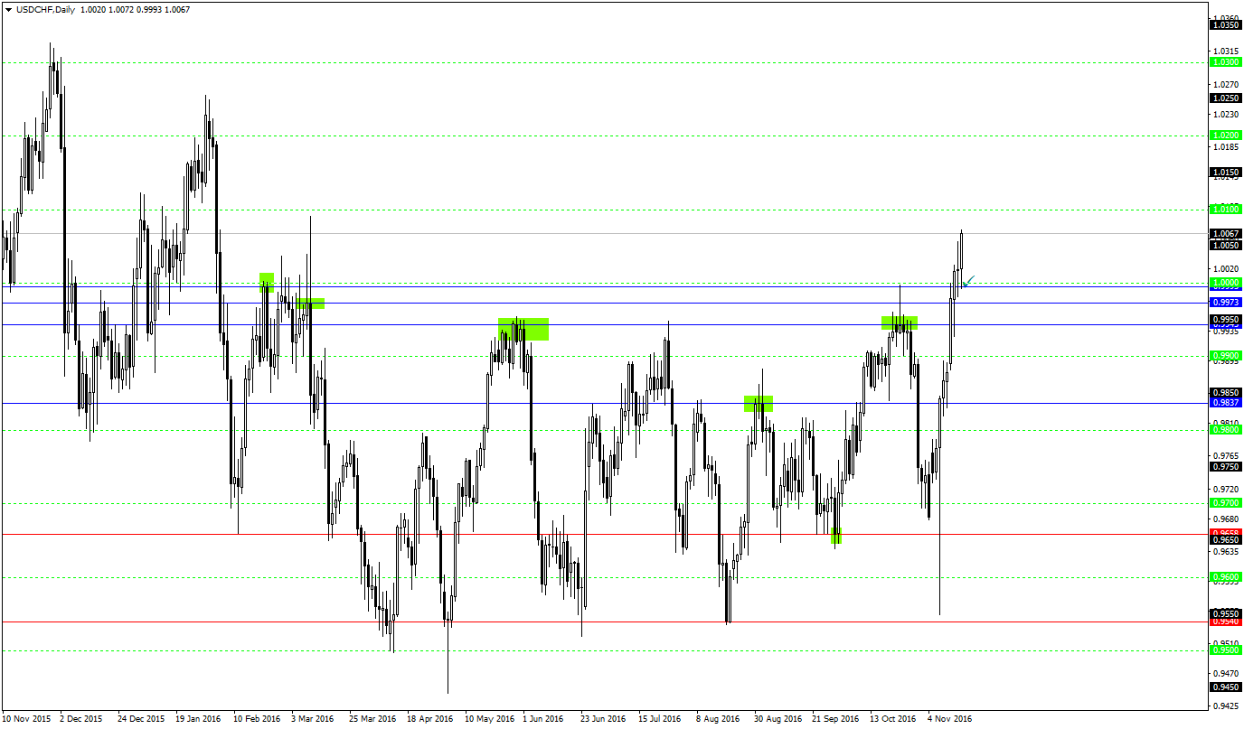 USDCHFDaily.png
