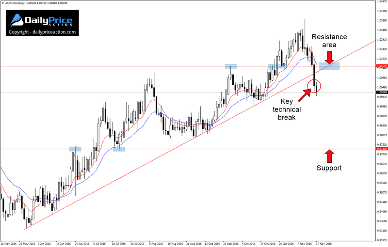 AUDCAD-key-break.png