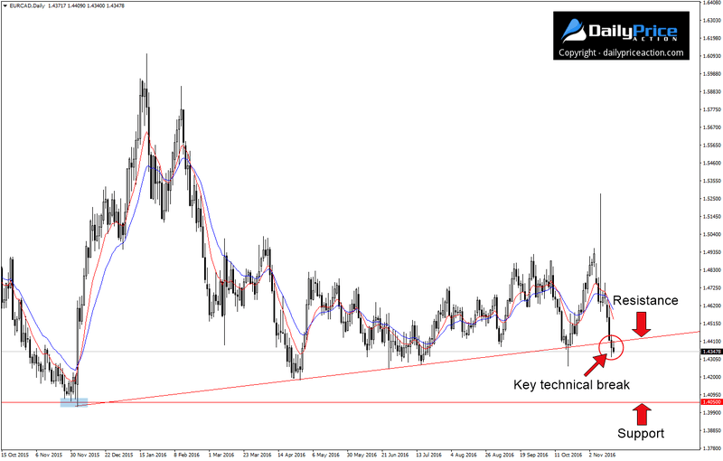 EURCAD-key-break.png