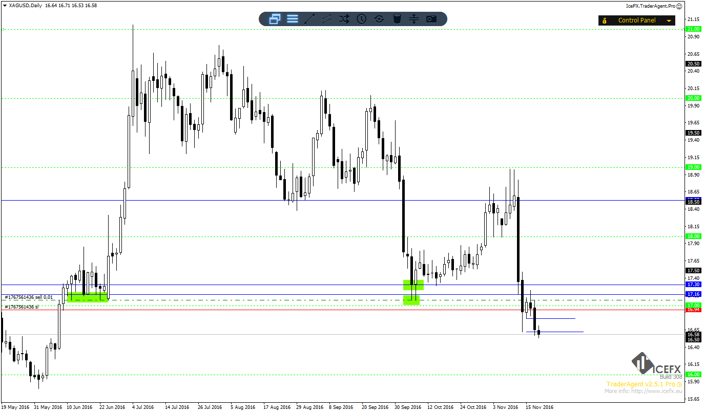 XAGUSDDaily.png