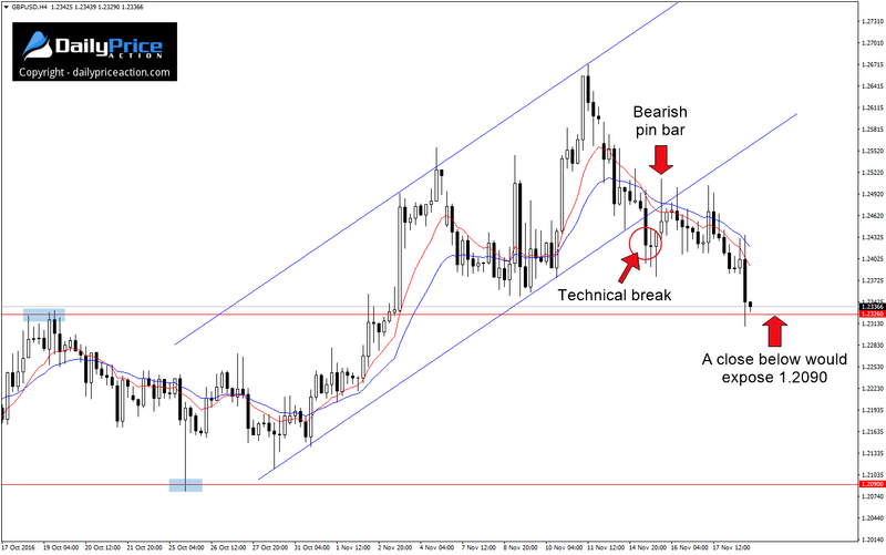 GBPUSD-4-hour-pin-bar.png