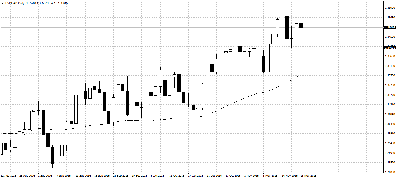 USDCADDaily.png