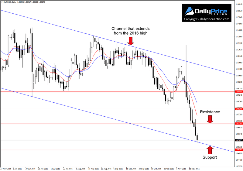 EURUSD-descending-channel.png