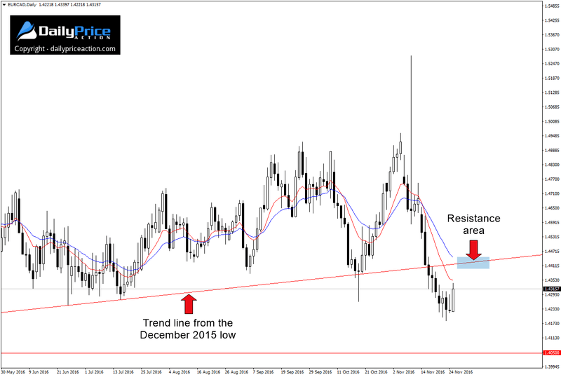 EURCAD-trend-line-1.png