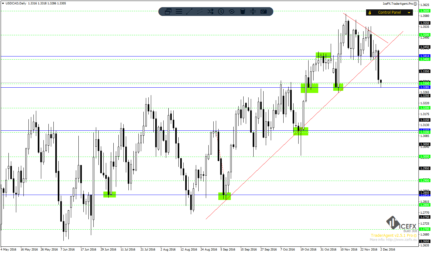 USDCADDaily.png