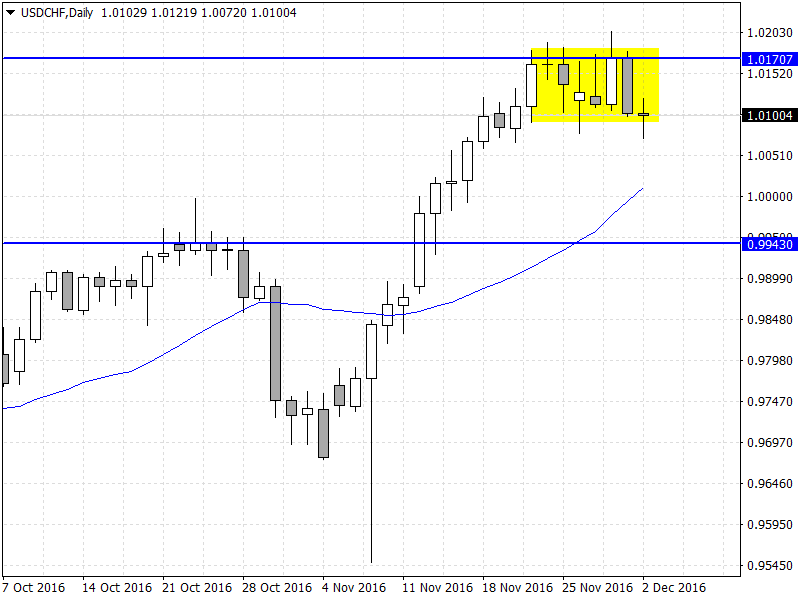 USDCHFDaily.png